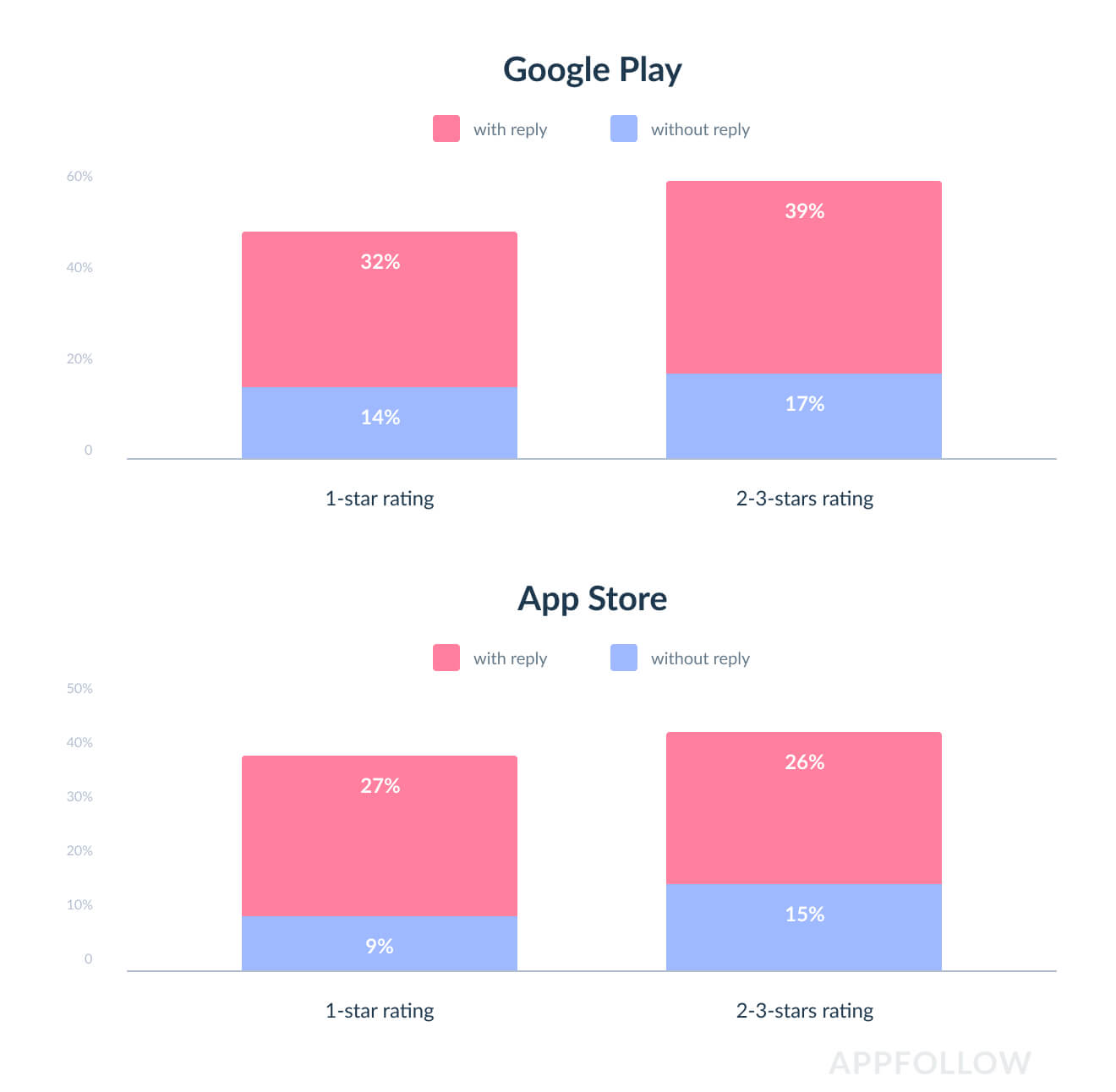 Slice of data proving the statement of better user ratings after receiving a reply